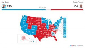 The current projected electoral college votes are 290 for Joe Biden and 214 for Donald Trump.