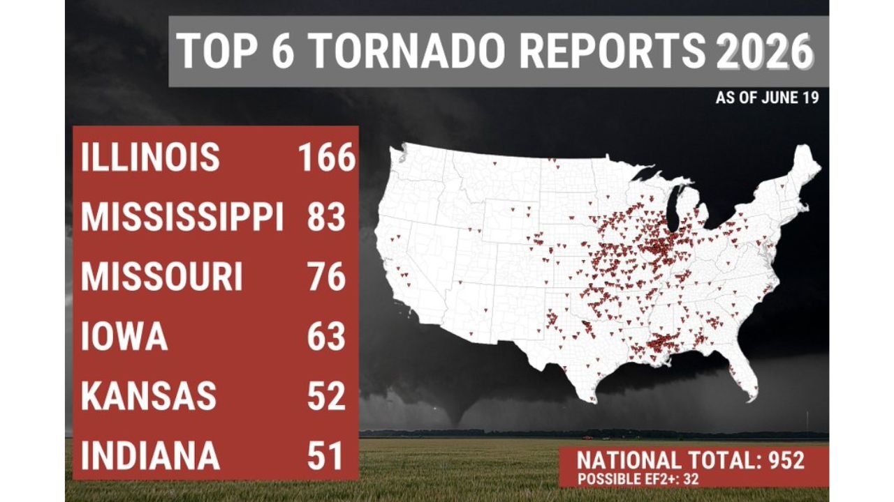 Illinois Holds a Commanding Lead With 166 Tornado Reports in 2026 as National Total Climbs to 952 With Nearly a Month Still Left in the Season